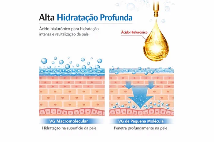 Vita A Retinal Shot – Para Rugas, Poros e Perda de Firmeza